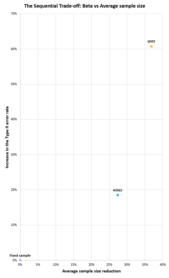 Statistical power vs average sample size trade-off of sequential tests