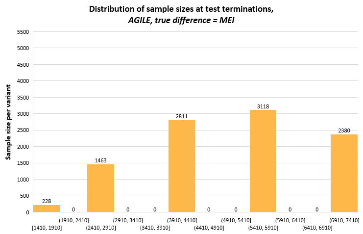 AGILE, 10,000 simulations with true difference = MEI, sample sizes at test stopping time