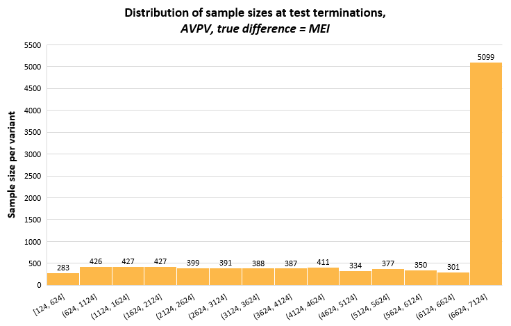 Always Valid Inference, 10,000 simulations with true difference = MEI, sample sizes at test stopping time