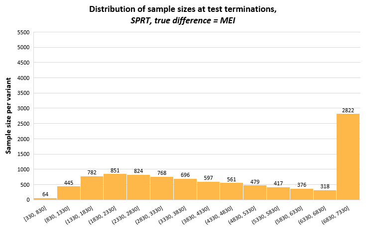 SPRT, 10,000 simulations with true difference = MEI, sample sizes at test stopping time