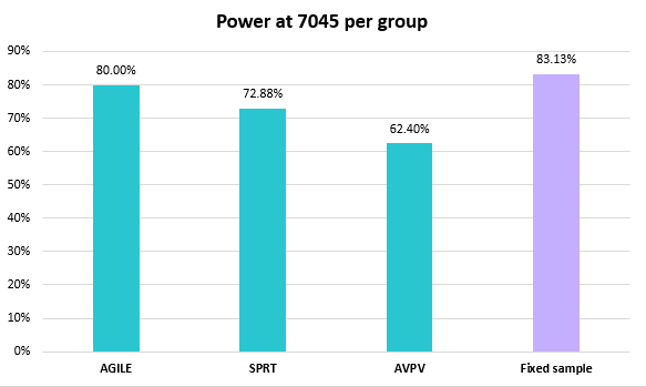 2022-11-18 Power comparisons SPRT-GSP-AVPV