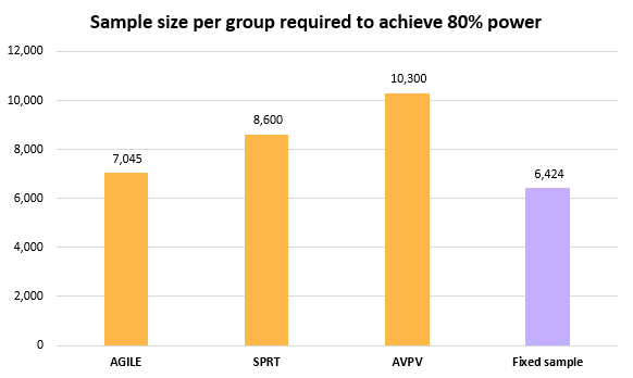 Sample size requirements of different sequential tests to achieve 80% statistical power