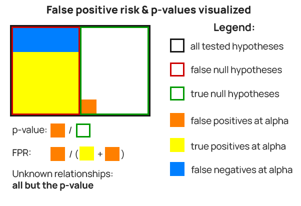 Visual representation of the p-value and false positive risk concepts