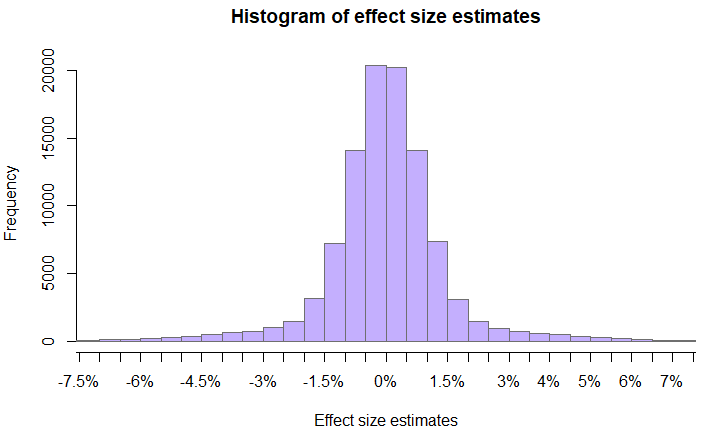 Histogram of effect size estimates from a set of A/B tests