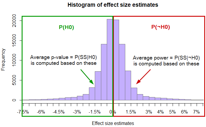 Components of false positive risk estimation using equation (6)