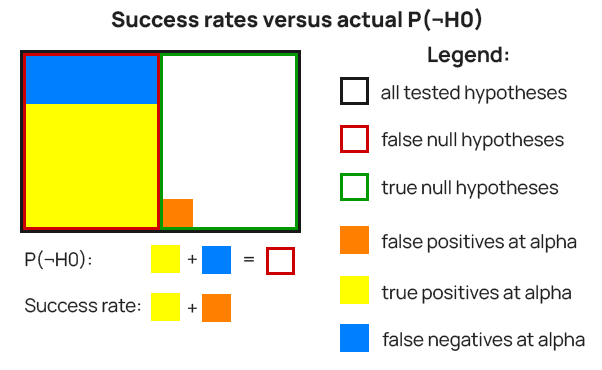 Success rates versus probability of the null hypothesis in FPR calculation
