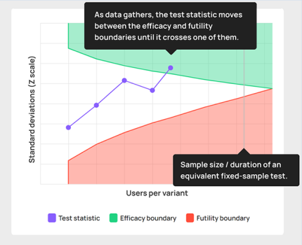 Q&A On Sequential Statistics In A/B Testing | Analytics-Toolkit.com