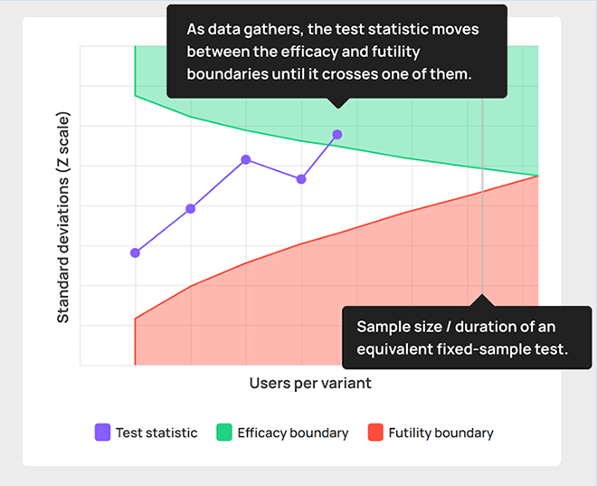 Sequential testing versus fixed-sample testing