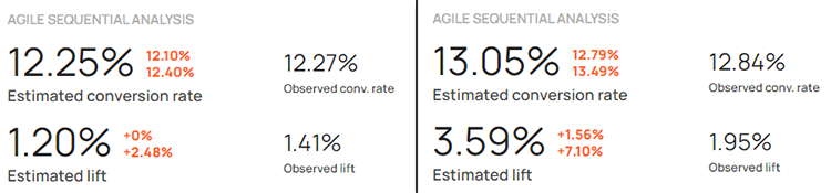 Estimated lift vs observed lift in sequential tests