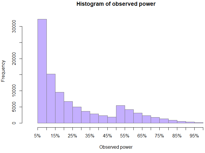 Distribution of Observed Power When Peeking through Observed Power (Unbounded)