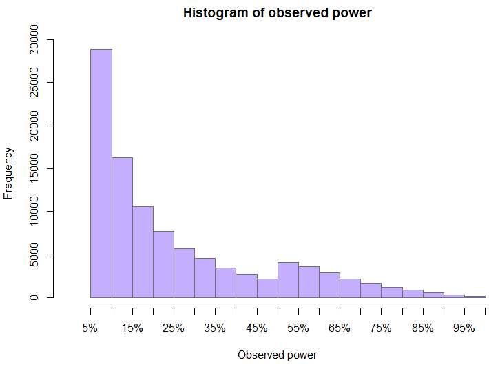 Observed power under a true null when peeking with observed power