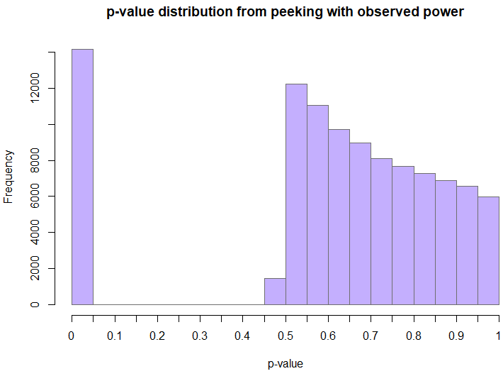 P value Distribution When Peeking With Observed Power (Unbounded)