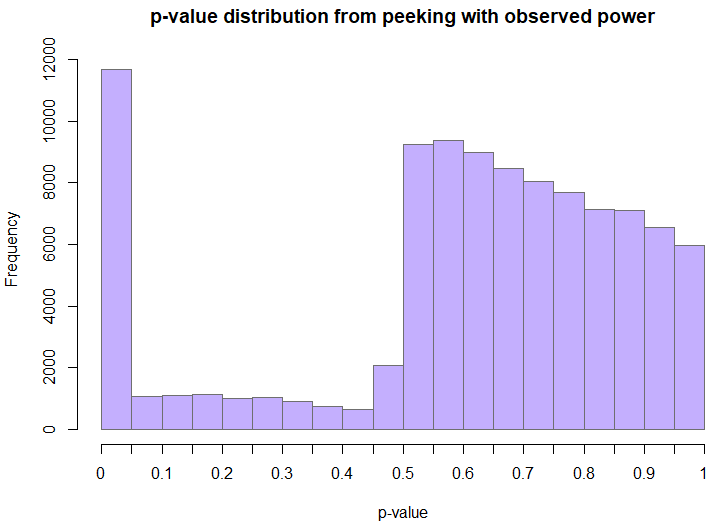 P value Distribution When Peeking With Observed Power