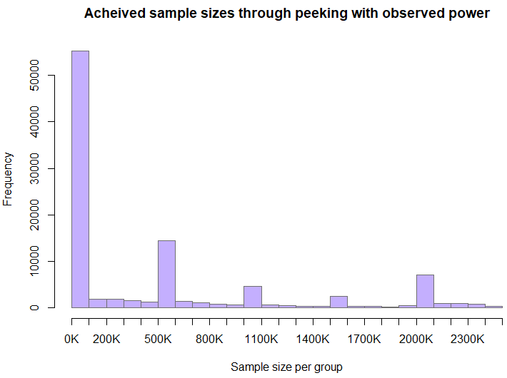 Sample size distribution of peeking with observed power