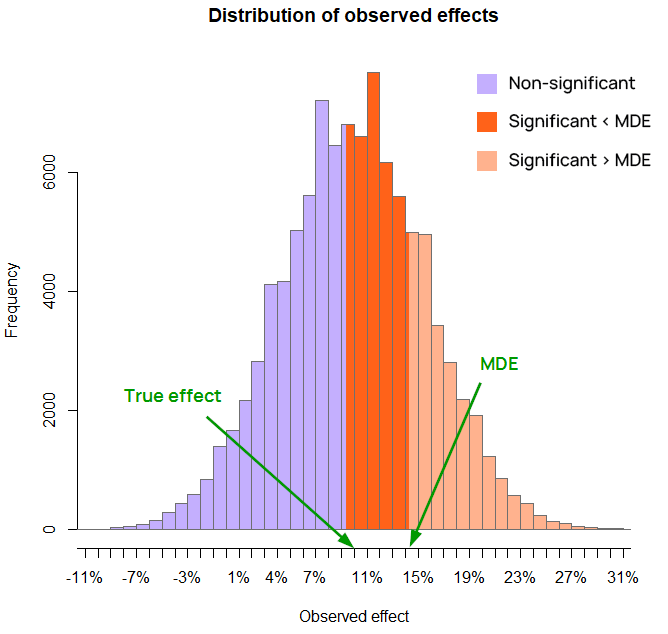 Distribution of observed effects, the significance of the outcomes, the true effect and the MDE at 80% power