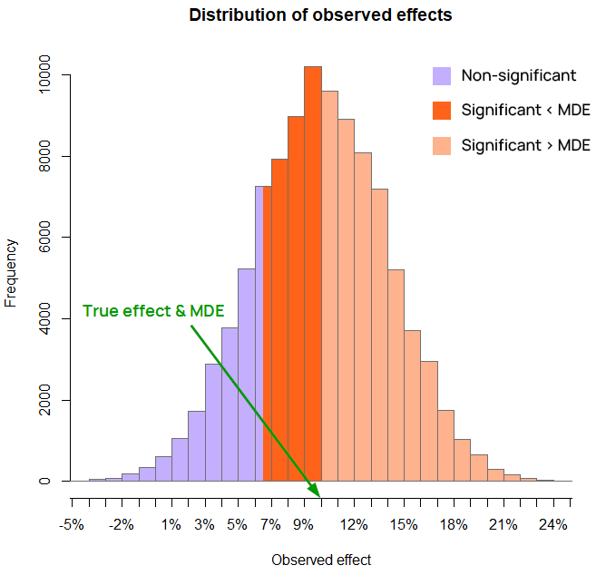 Distribution of observed effects, the significance of the outcomes, and MDE