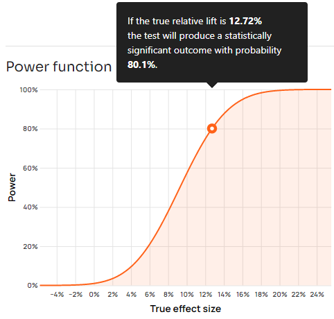 Power function of a test with α = 0.01