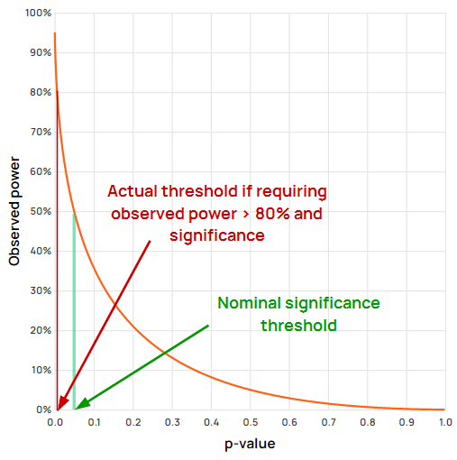 Actual vs nominal threshold if requiring both high observed power and significance