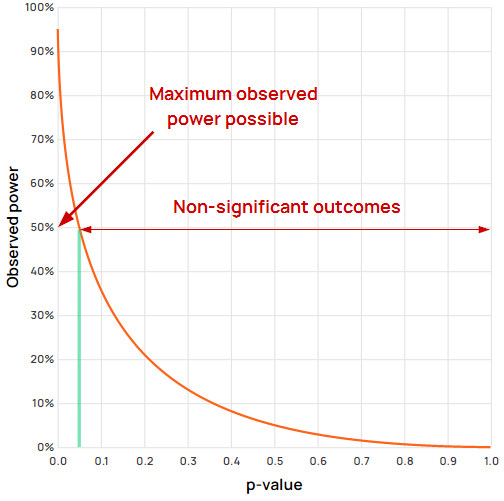 Observed power with non-significant outcomes