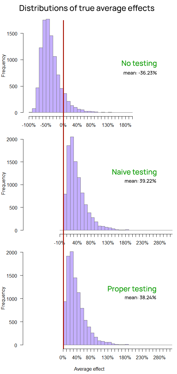 The Business Value of A/B Testing | Analytics-Toolkit.com