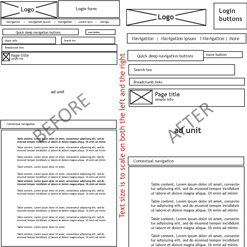 Before and after implementing a fully responsive version of the design