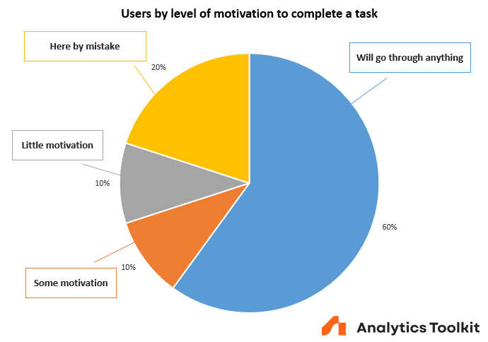 Graph of users by level of motivation to complete a task